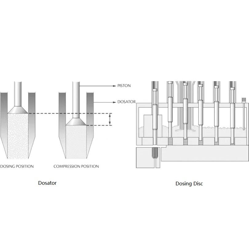 Comparison of dosing disc and dosator